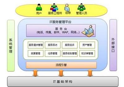 越維IT服務(wù)管理系統(tǒng) 工程技術(shù)服務(wù)的智能化升級